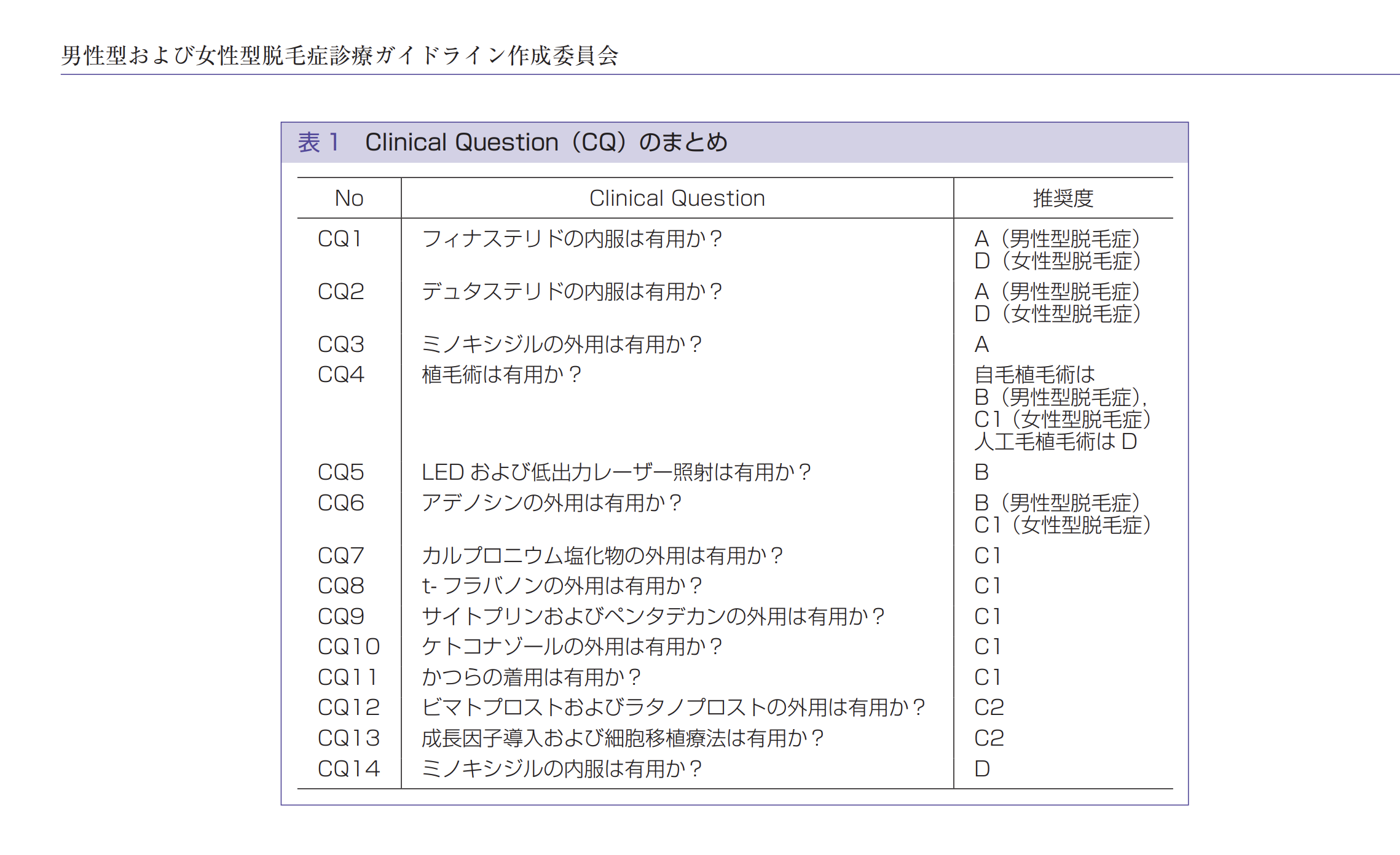 男性型および女性型脱毛症診療ガイドライン作成委員会で推奨度【B】のため期待できるのではと感じている